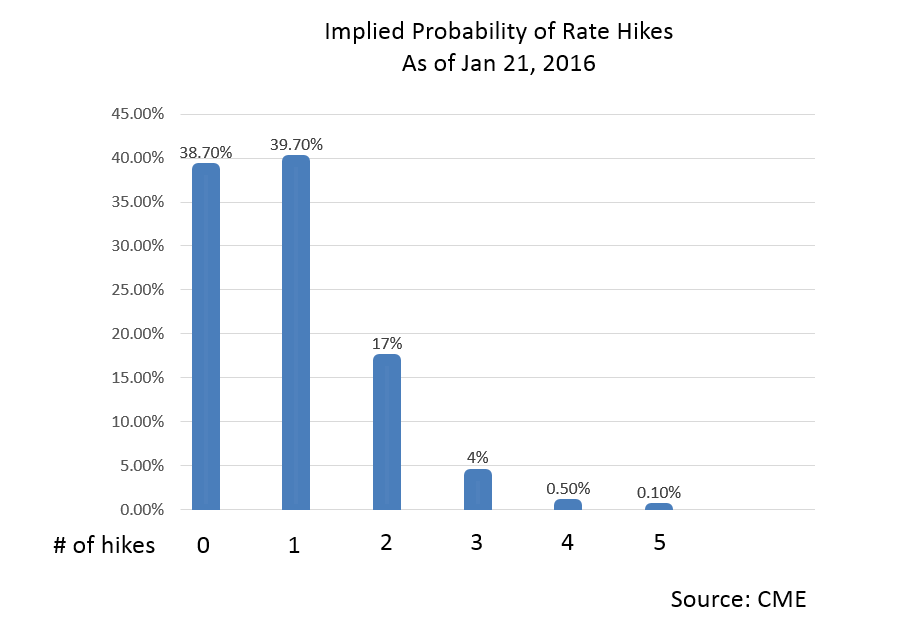 Equities Performance During Fed’s Tightening Cycle