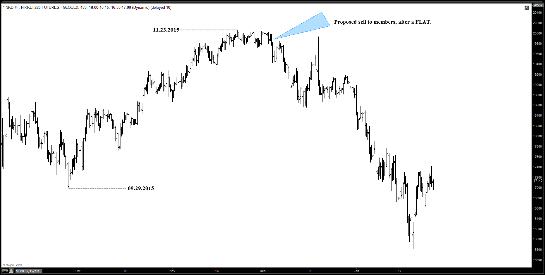 $Nikkei $NKD_F Expanded FLAT Selling Opportunity nikkei e signal chart