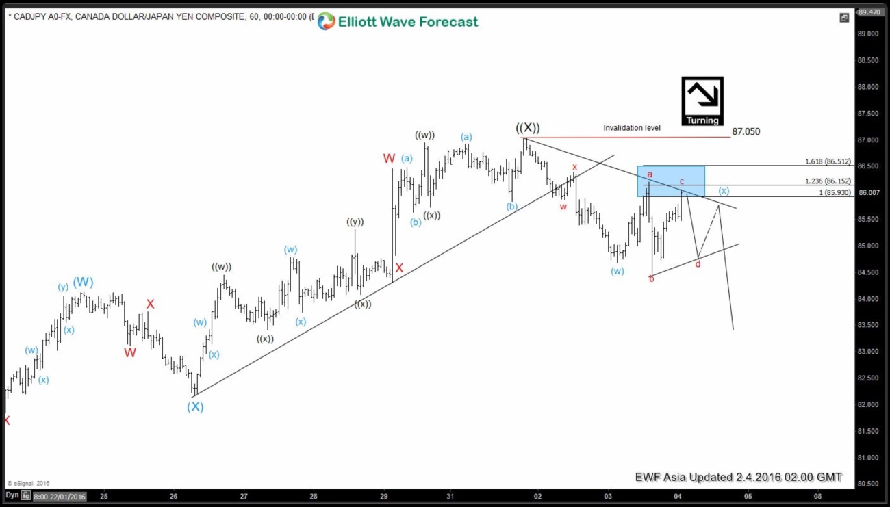 $CADJPY Short Term Elliott Wave Analysis 02.04.2016