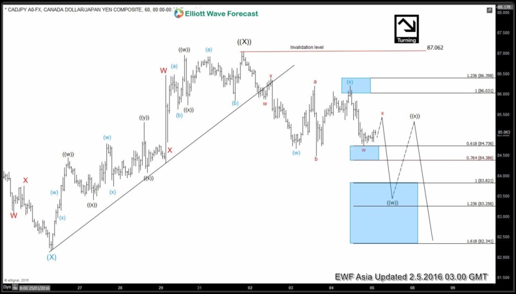$CADJPY Short Term Elliott Wave Analysis 02.05.2016 1CADJPY 6020160205022613