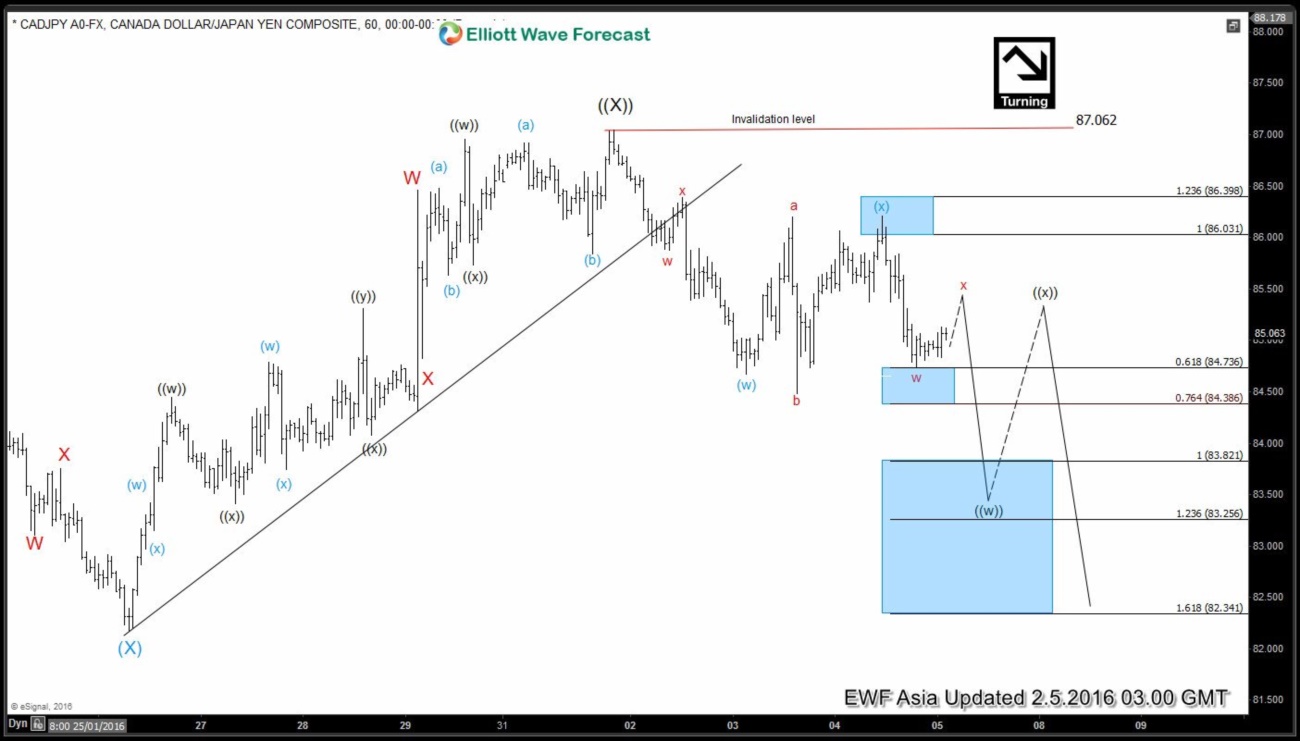 $CADJPY Short Term Elliott Wave Analysis 02.05.2016