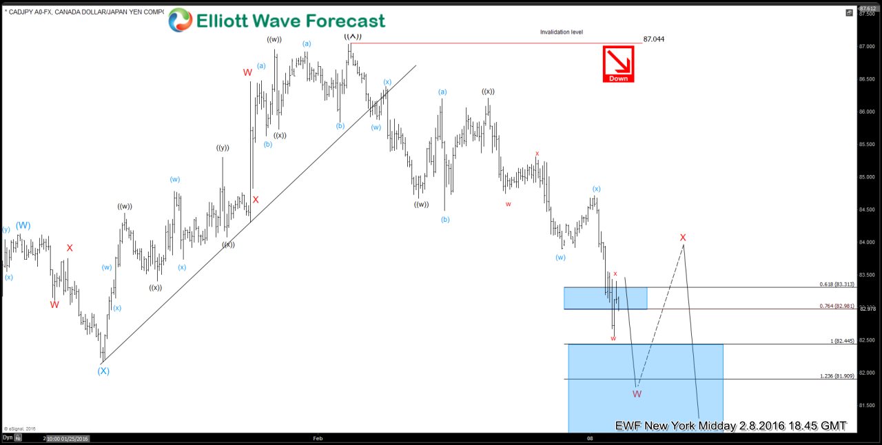$CADJPY Short Term Elliott Wave Analysis 02.08.2016