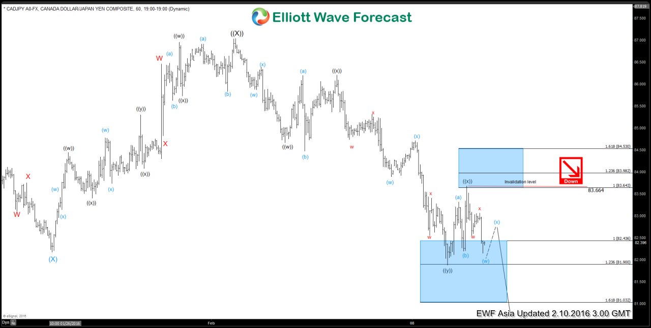 CADJPY Short-term Elliott Wave Analysis 2.10.2016