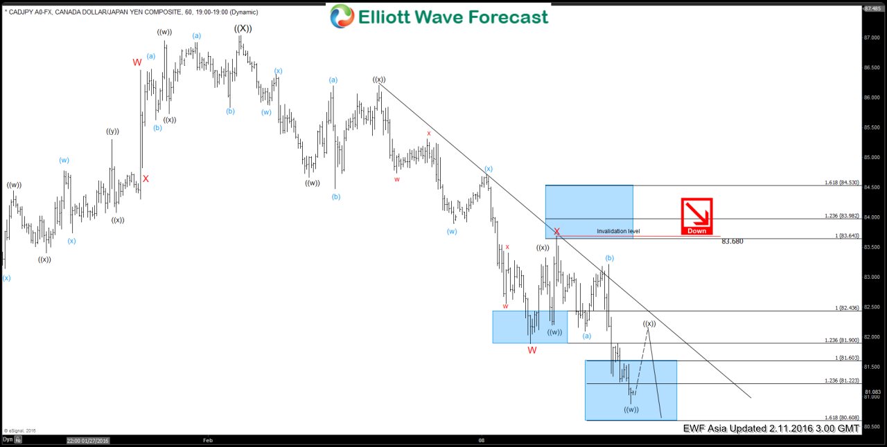 CADJPY Short-term Elliott Wave Analysis 2.11.2016