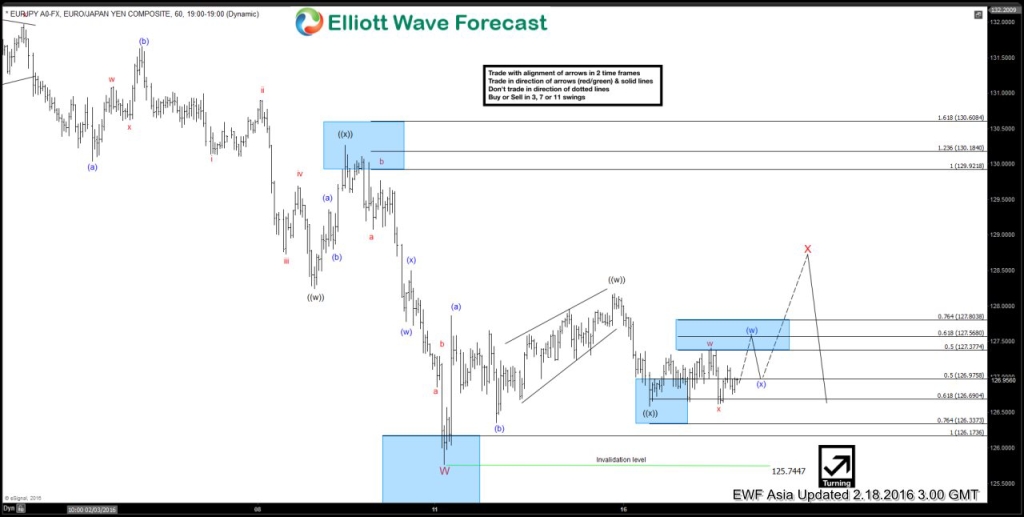 EURJPY Short-term Elliott Wave Analysis 2.18.2016 1EURJPY 6020160217221803