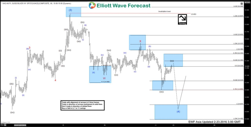Silver $XAGUSD Short-term Elliott Wave Analysis 2.23.2016 2XAG 6020160222215535