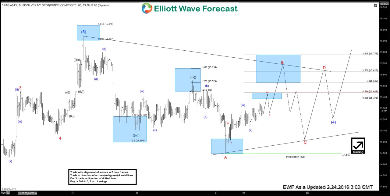 Silver $XAGUSD Short-term Elliott Wave Analysis 2.24.2016