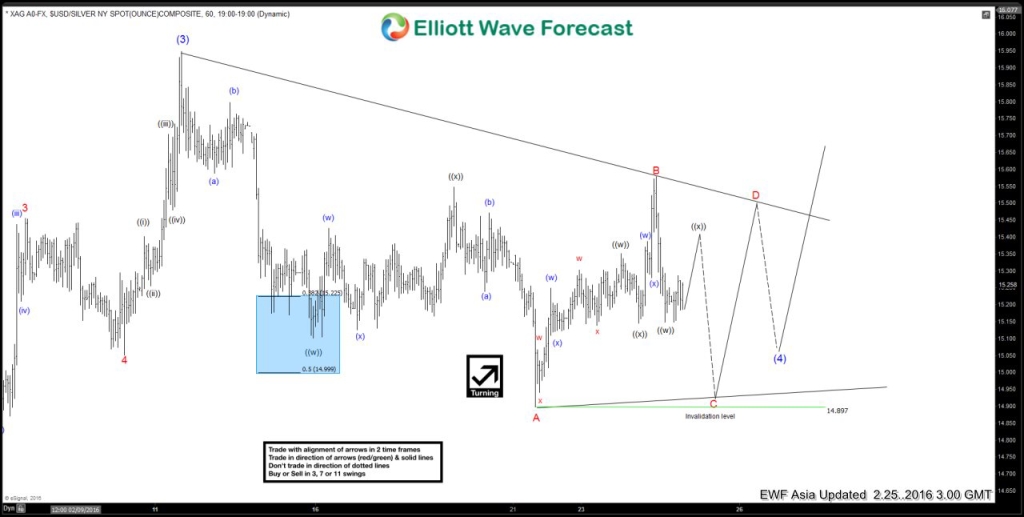Silver $XAGUSD Short-term Elliott Wave Analysis 2.25.2016 2XAG 6020160224224132