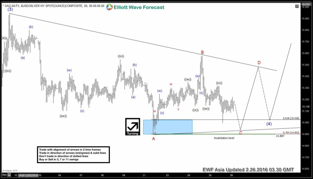 Silver $XAGUSD Short-term Elliott Wave Analysis 2.26.2016 2XAG 6020160226025831