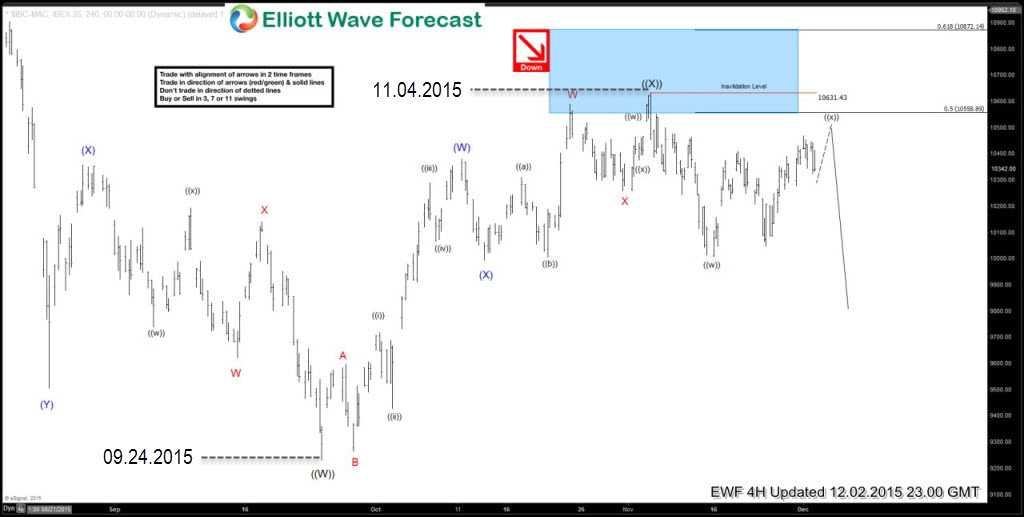 $IBEX: A look at the decline in December-January