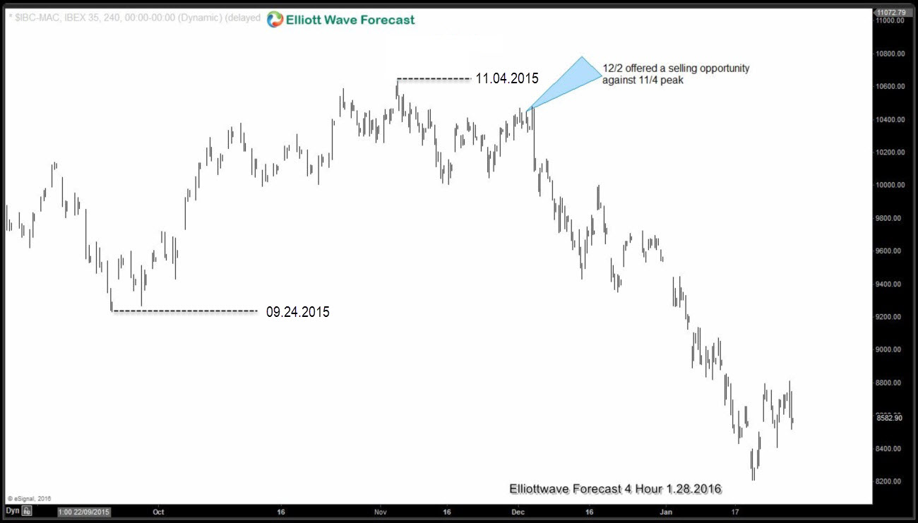 $IBEX: A look at the decline in December-January IBEX Decline from December peak
