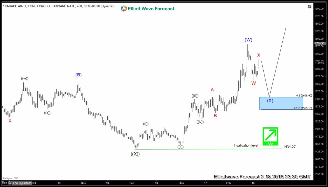 Gold: Will the rally extend or fail? XAUAUD 48020160218235226