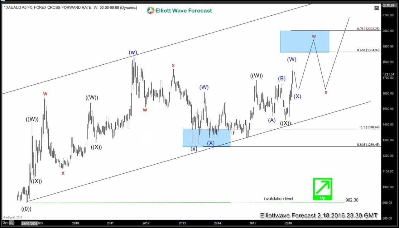 Gold: Will the rally extend or fail? XAUAUD-Weekly20160219010926