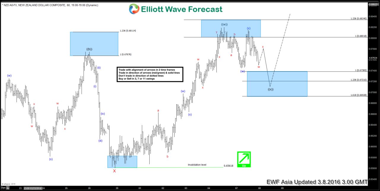 NZDUSD Short-term Elliott Wave Analysis 3.8.2016