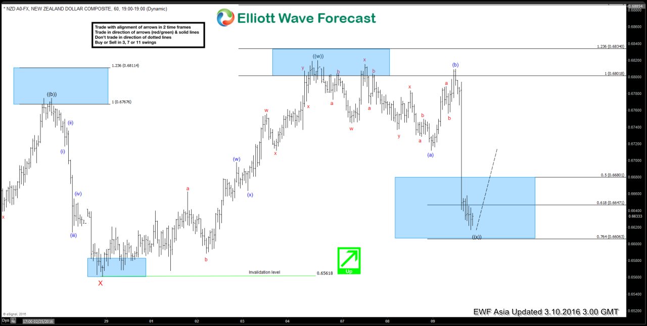 NZDUSD Short-term Elliott Wave Analysis 3.10.2016