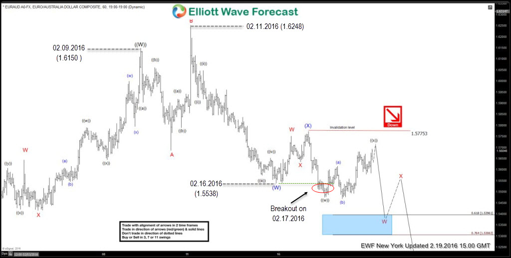 $EURAUD Elliott Waves Forecasting the decline EURAUD Blog