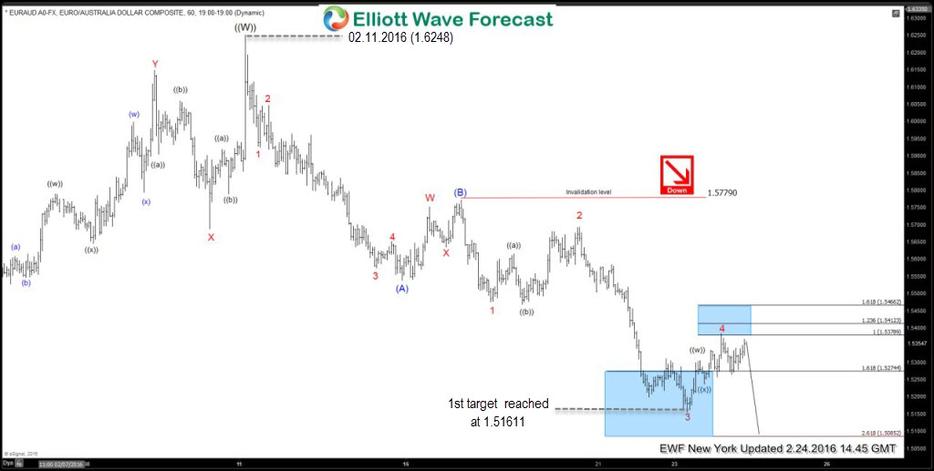 $EURAUD Elliott Waves Forecasting the decline EURAUD blog 2