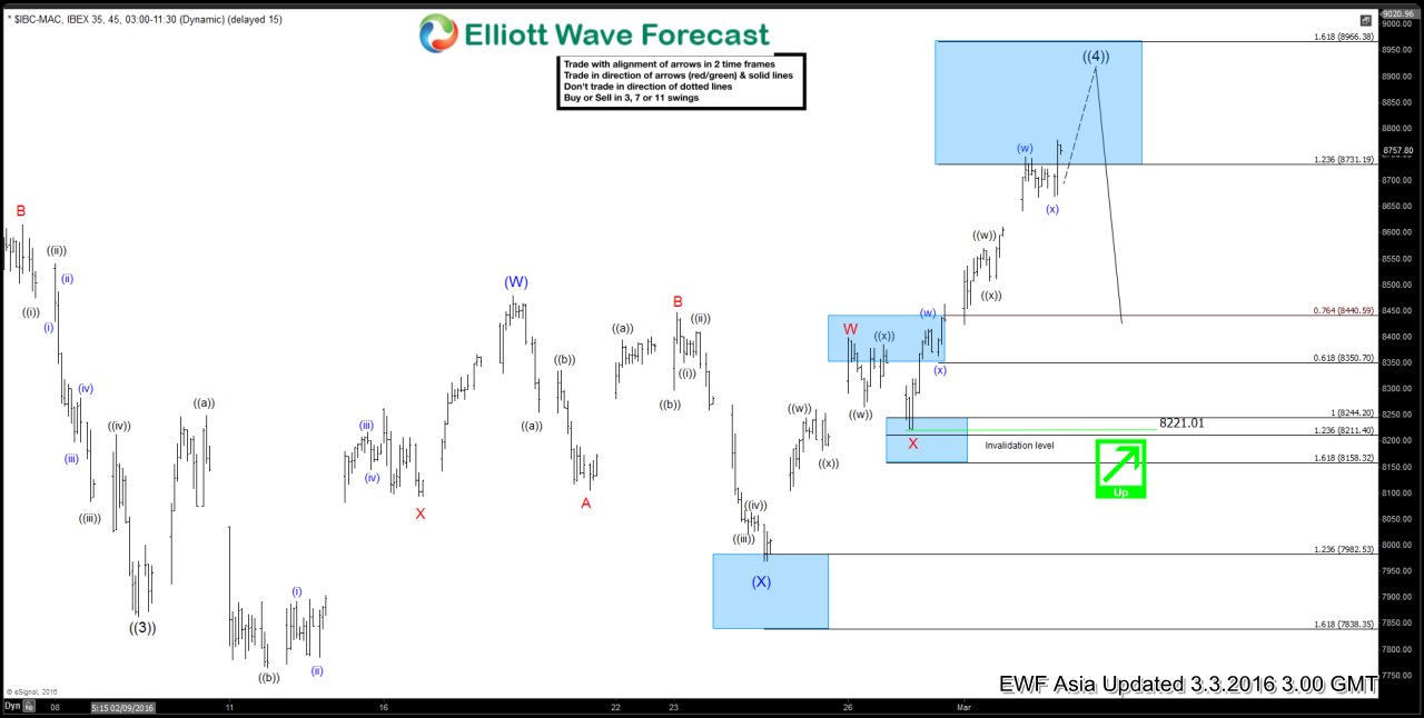 IBEX Short-term Elliott Wave Analysis 3.3.2016