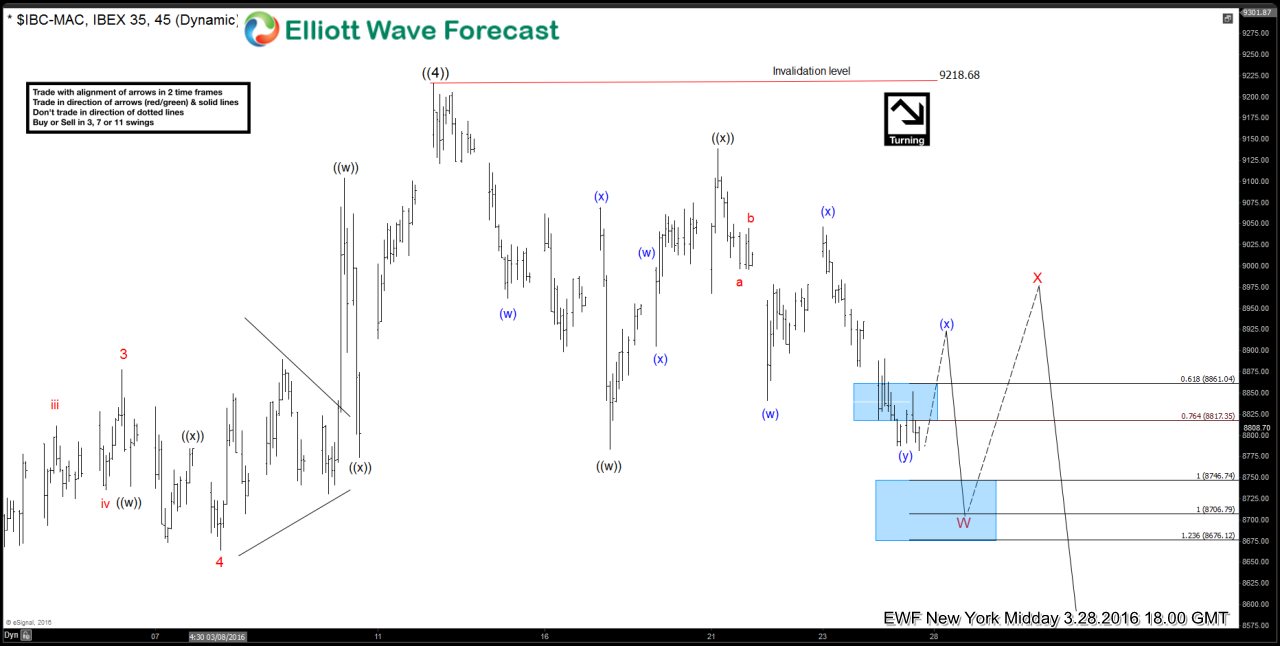 IBEX Short-term Elliott Wave Analysis 3.29.2016