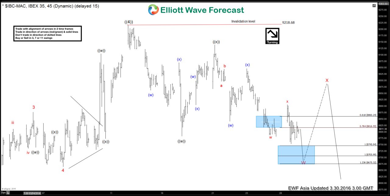 IBEX Short-term Elliott Wave Analysis 3.30.2016