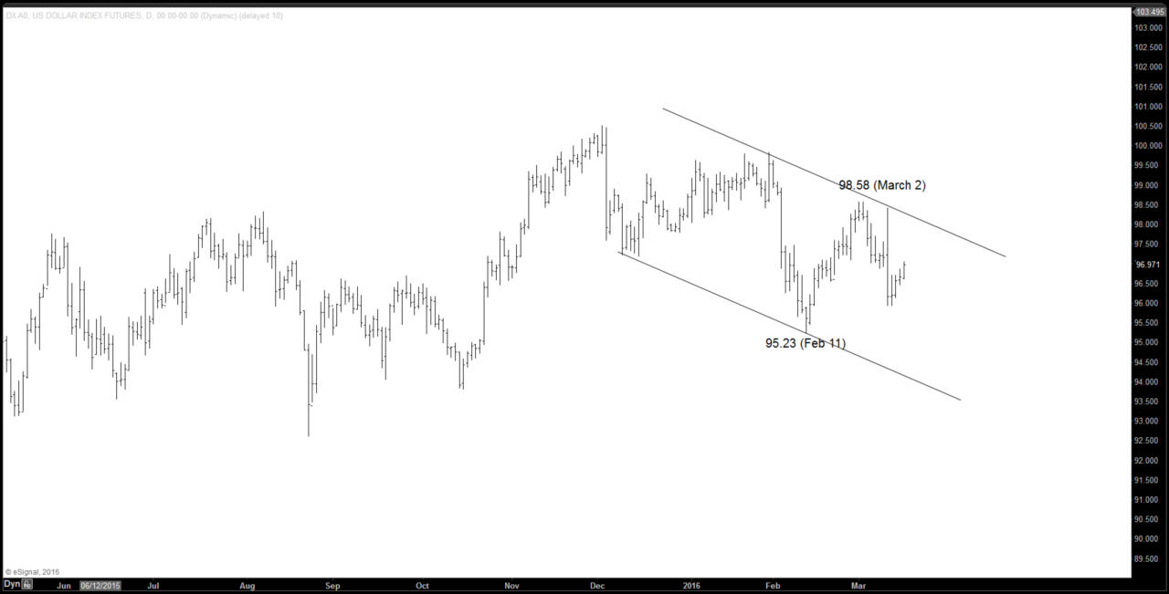 US Dollar Outlook into FOMC Meeting on March 16