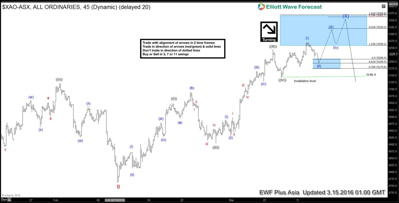 ASX All Ordinary Short-term Elliott Wave Analysis 3.15.2016