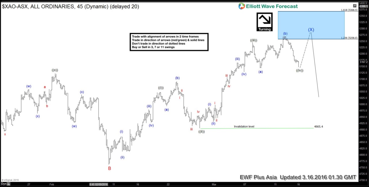 ASX All Ordinary Short-term Elliott Wave Analysis 3.16.2016
