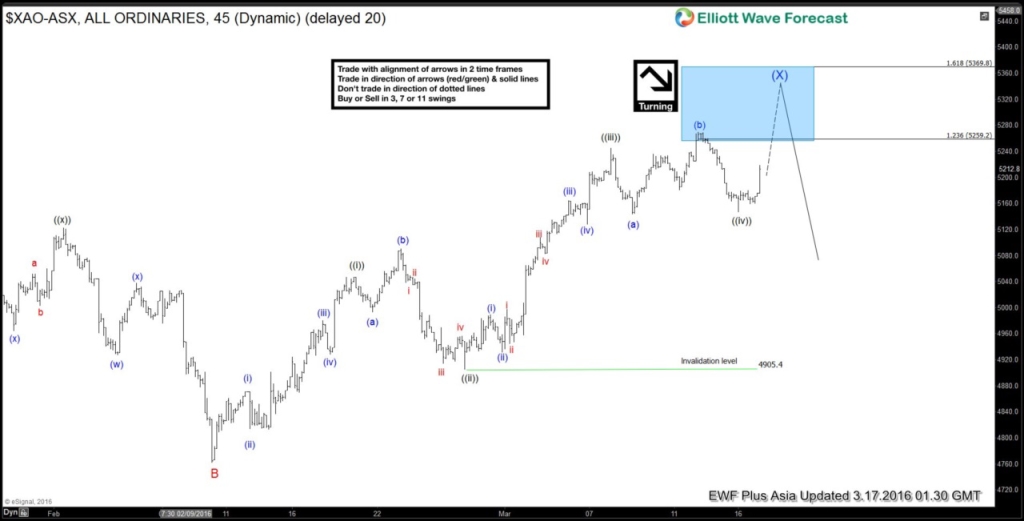 ASX All Ordinary Short-term Elliott Wave Analysis 3.17.2016 $XAO-ASX 6020160317074618