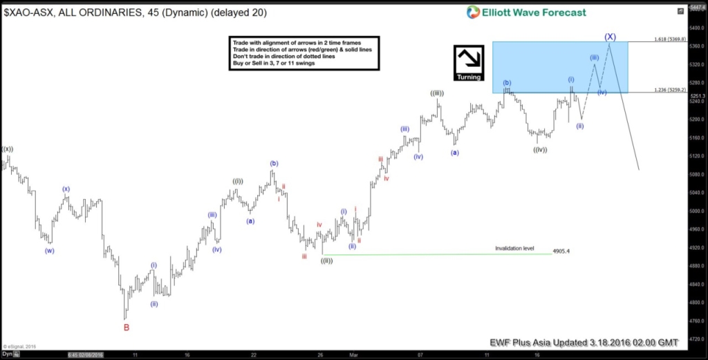 ASX All Ordinary Short-term Elliott Wave Analysis 3.18.2016 $XAO-ASX 6020160318093915