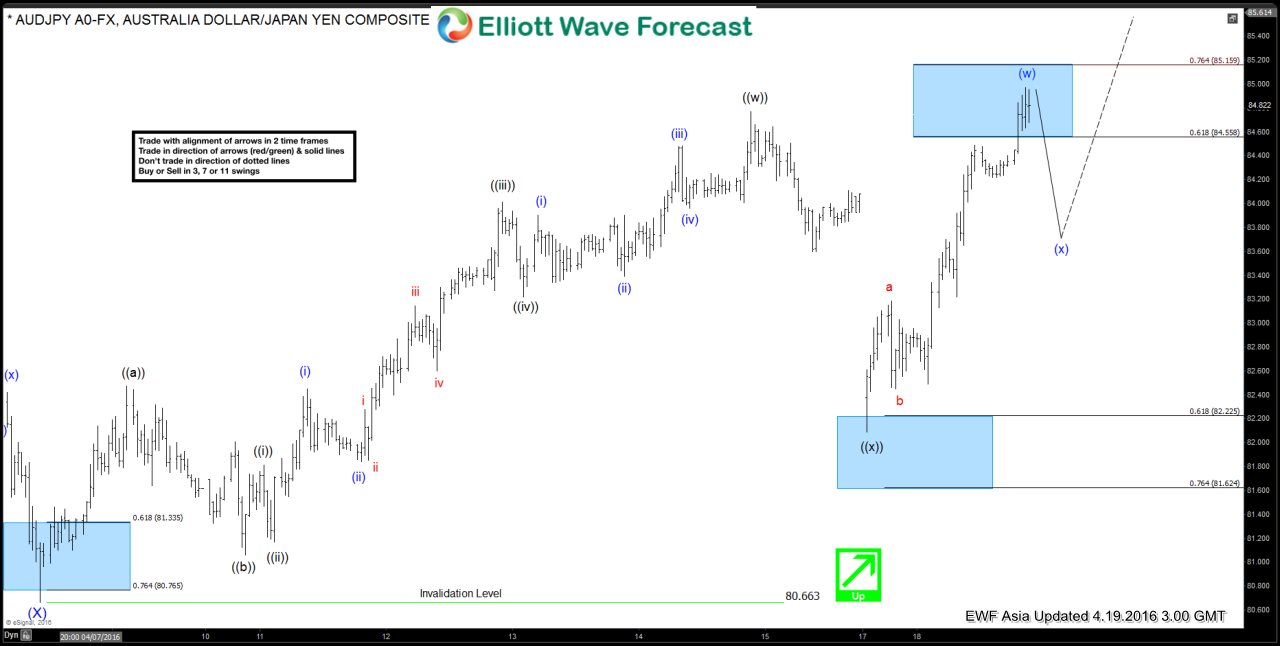 AUDJPY Short-term Elliott Wave Analysis 4.19.2016