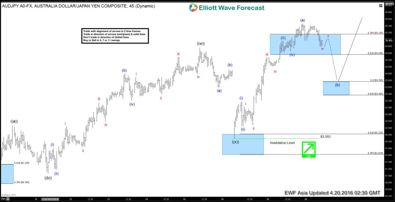 AUDJPY Short-term Elliott Wave Analysis 4.20.2016