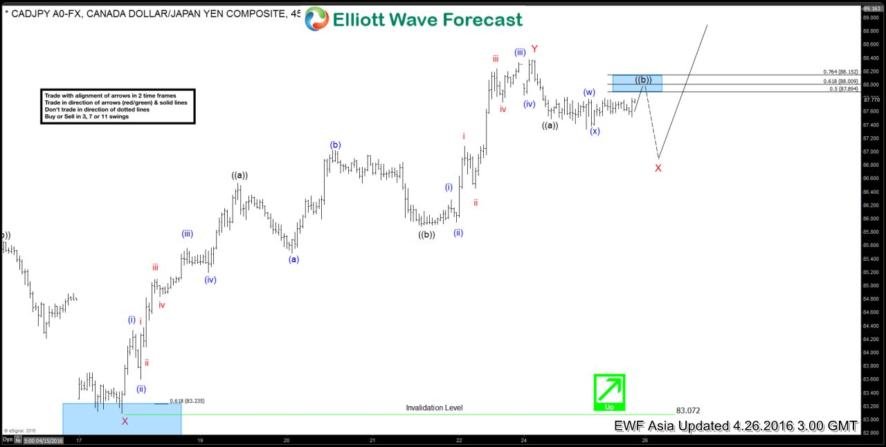 CADJPY Short-term Elliott Wave Analysis 4.26.2016