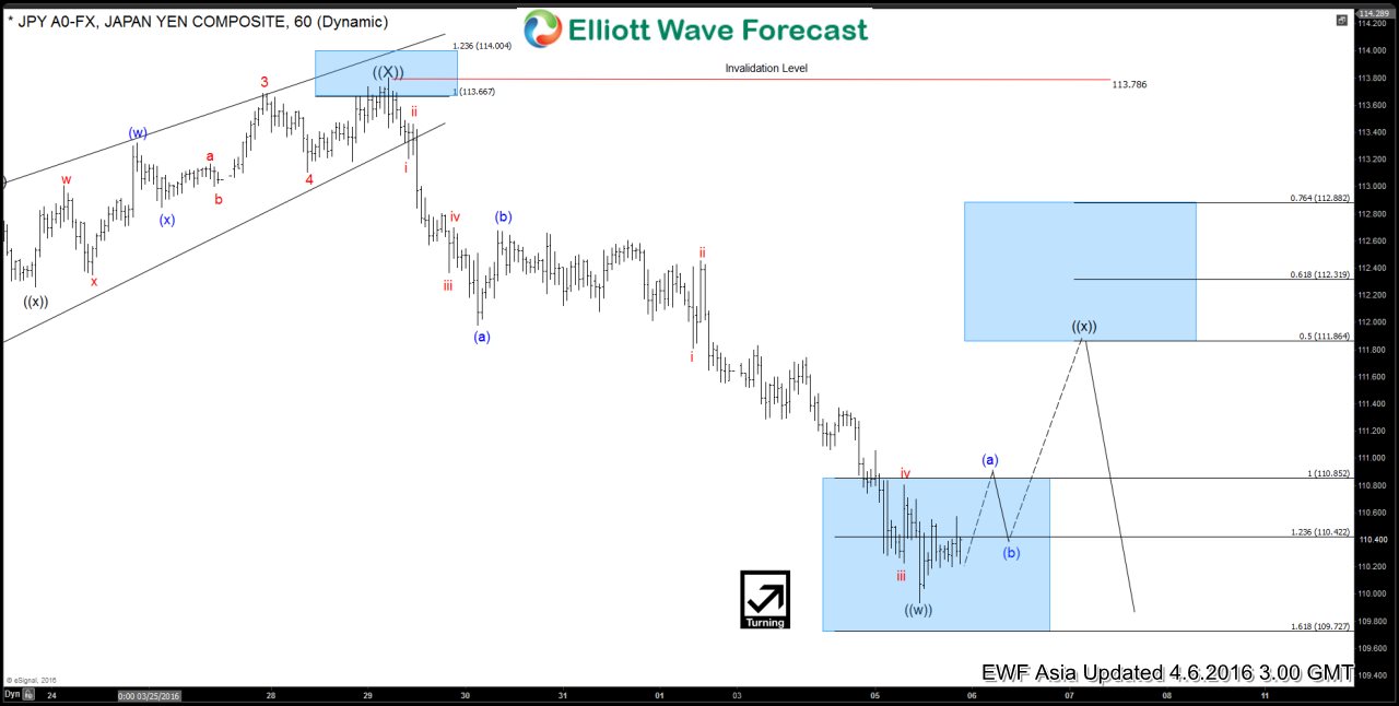 USDJPY Short-term Elliott Wave Analysis 4.6.2016