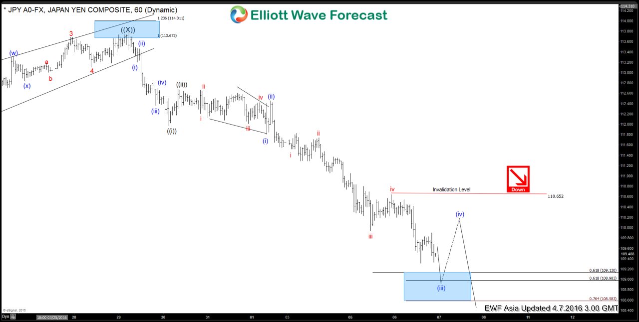 USDJPY Short-term Elliott Wave Analysis 4.7.2016