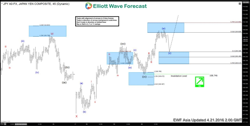 USDJPY Short-term Elliott Wave Analysis 4.21.2016 1JPY 6020160420213331
