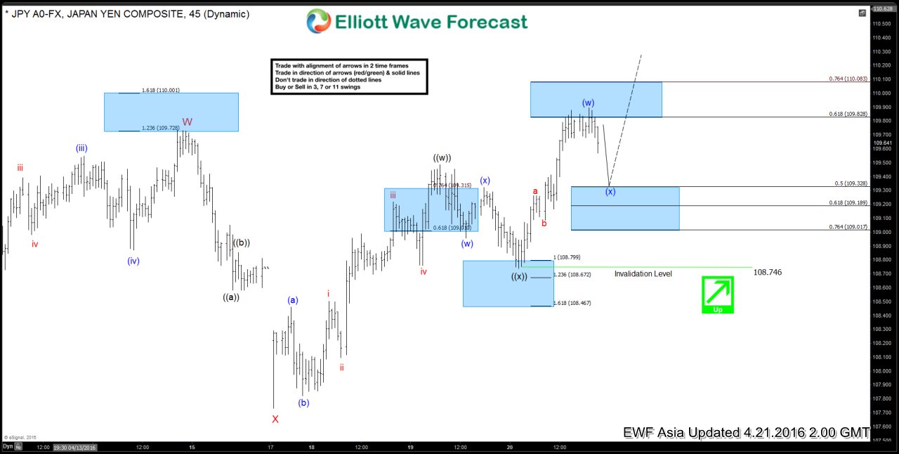 USDJPY Short-term Elliott Wave Analysis 4.21.2016