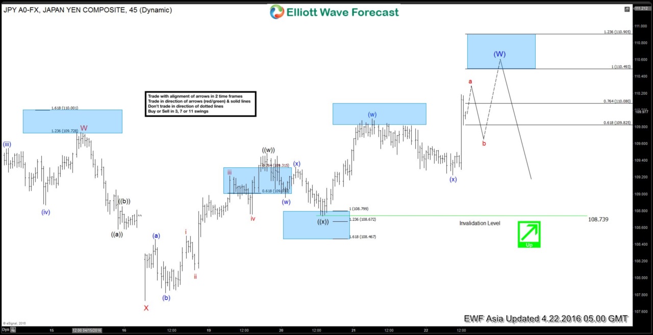USDJPY Short-term Elliott Wave Analysis 4.22.2016
