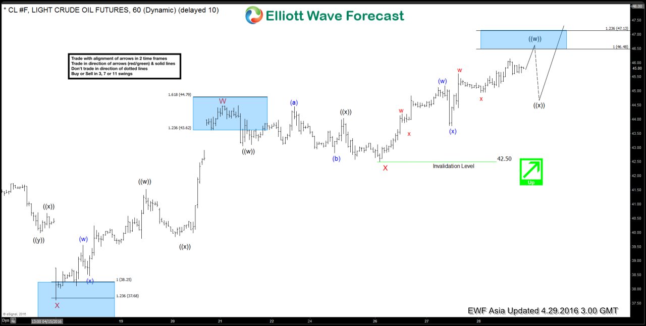 Oil Short-term Elliott Wave Analysis 4.29.2016