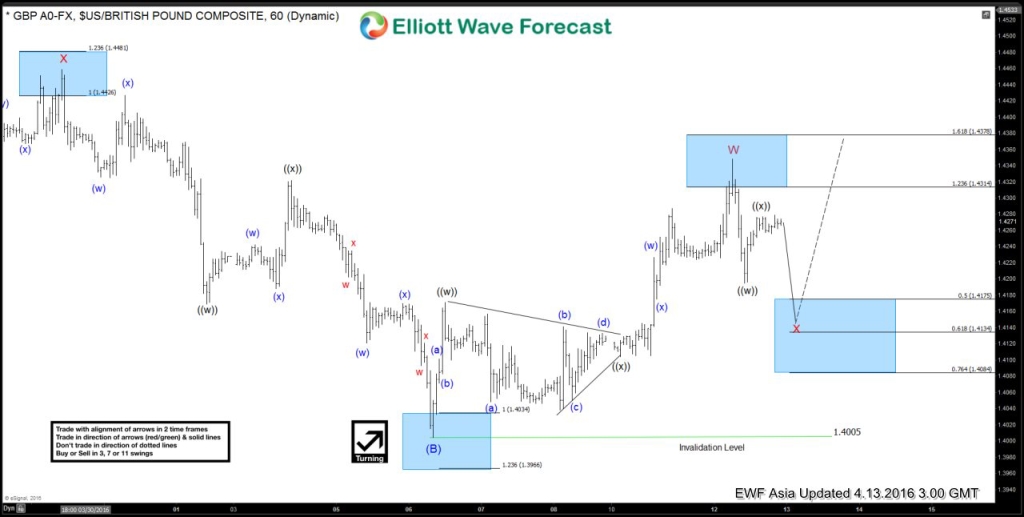 GBPUSD 6020160412221547