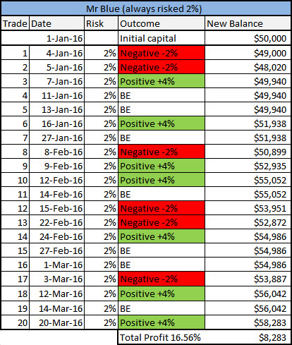 What happens when you don’t follow the 2% rule Mr blue 2% rule