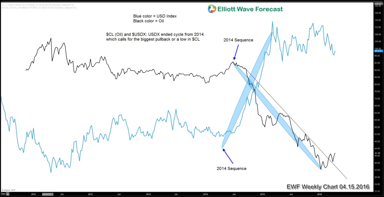 What to expect with Oil from Doha meeting on April 17