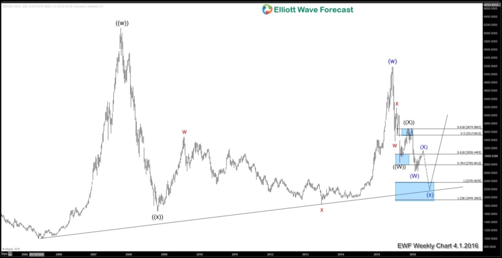 Revisiting Shanghai Index for the Path of Global Indices
