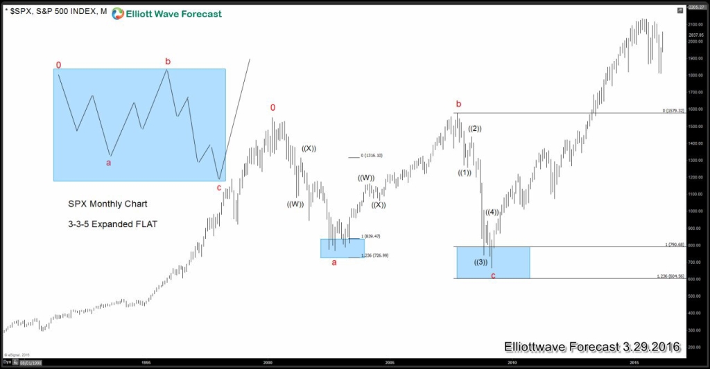 Was SPX rally from 2009 lows based off of QE?