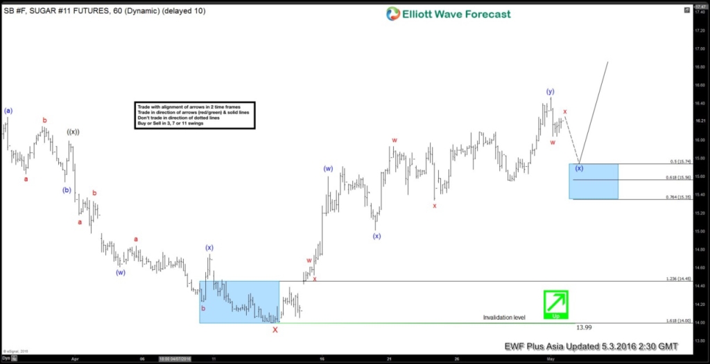 Sugar $SB_F Short-term Elliott Wave Analysis 5.3.2016 2SB #F 1H20160503092933
