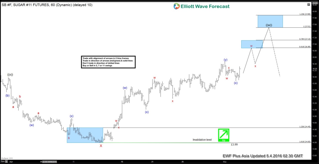 Sugar $SB_F Short-term Elliott Wave Analysis 5.4.2016
