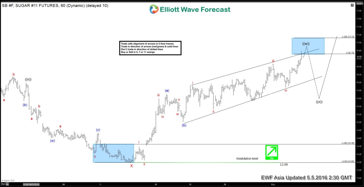 Sugar $SB_F Short-term Elliott Wave Analysis 5.5.2016