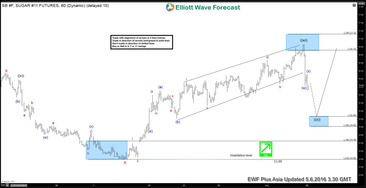 Sugar $SB_F Short-term Elliott Wave Analysis 5.6.2016