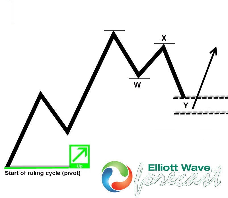 New to Elliott Wave? This is the first thing you should learn