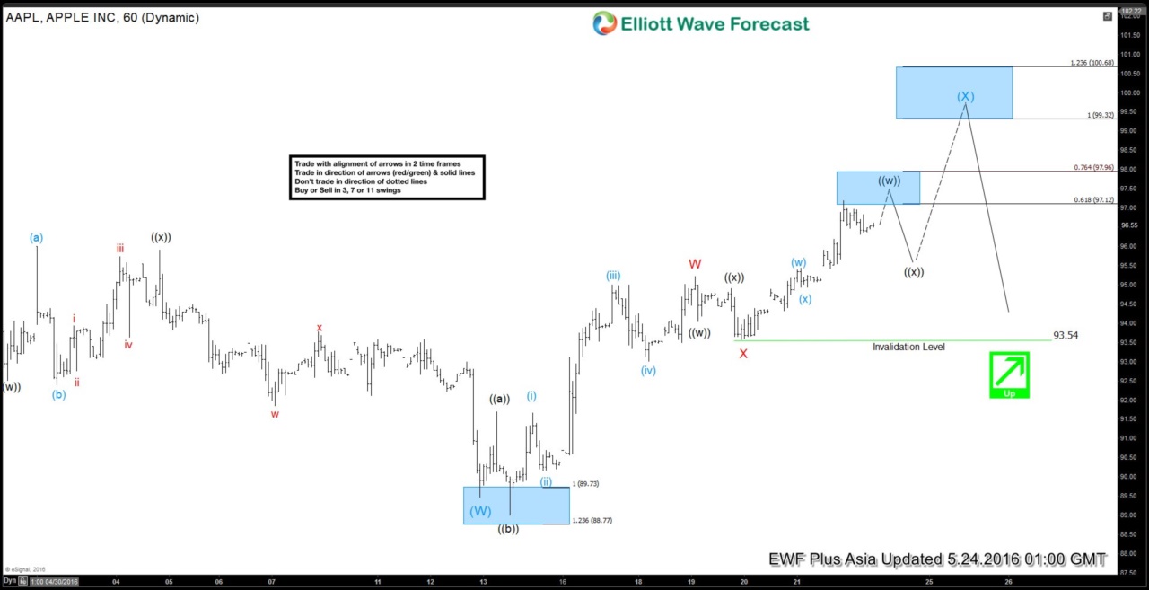 Apple $AAPL Short-term Elliott Wave Analysis 5.24.2016