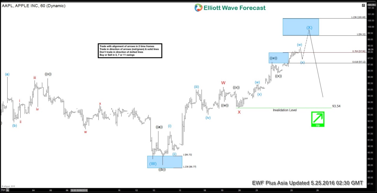 Apple $AAPL Short-term Elliott Wave Analysis 5.25.2016